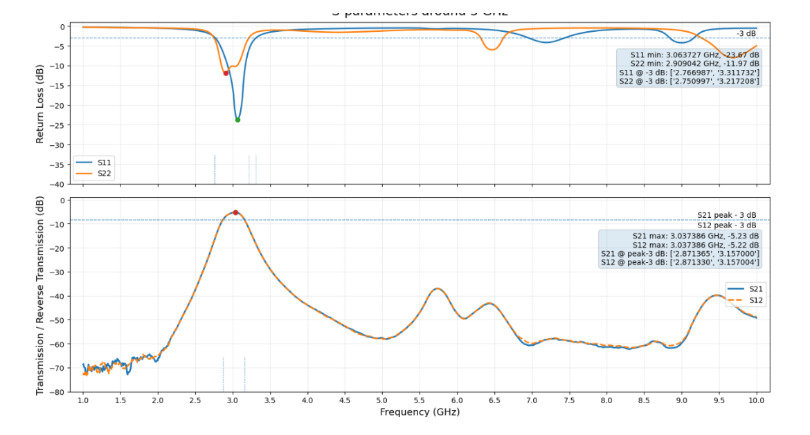 Measured S-parameters of the 3 GHz coupled-line filter