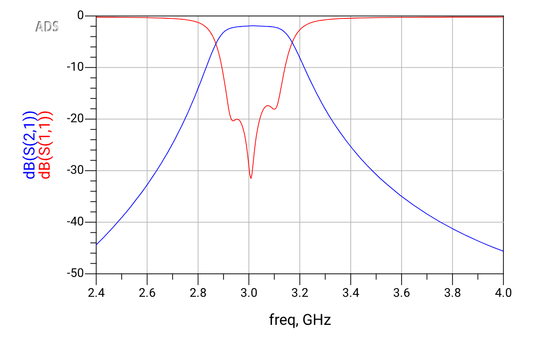 ADS simulation of the 3 GHz coupled-line filter